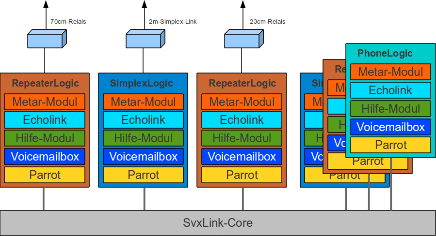 SvxLink: concepto