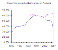 Licencias de radioaficionados en España 2007
